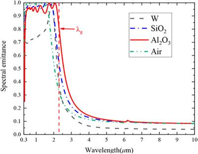 Emission mechanism and wide-angle adaptability of selective emitter based on combination of one and two-dimensional photonic crystals